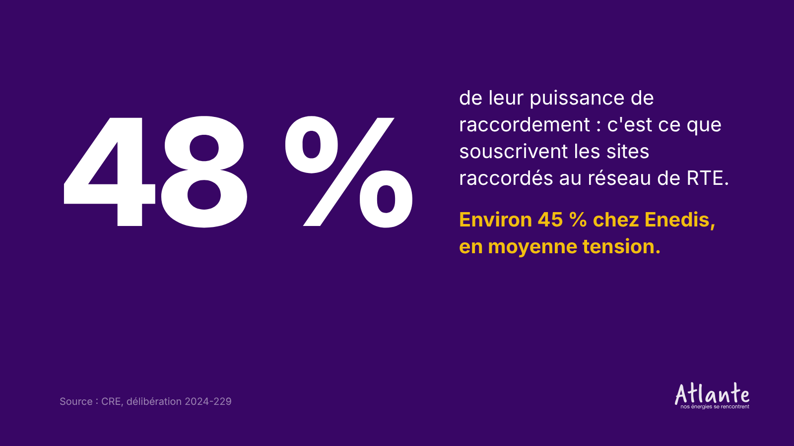 Les sites raccordés au réseau de transport souscrivent 48 % de leur puissance de raccordement